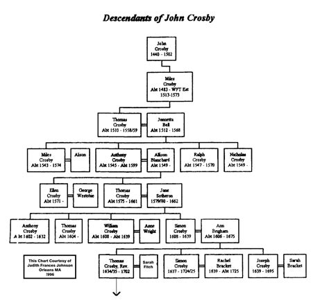 Crosby Graphical Family tree ( John Crosby 1440 to Thomas Crosby 1643 )