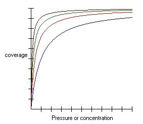 Langmuir equation - wikidoc