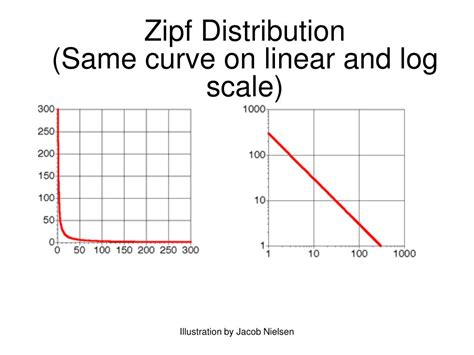 PPT - Zipf’s Law PowerPoint Presentation, free download - ID:1381233