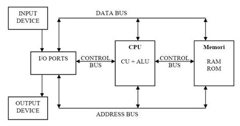 Get to know the structure of a computer system and its explanation [LENGKAP] – Software and ...