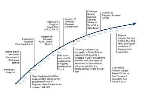 History – Tangspac