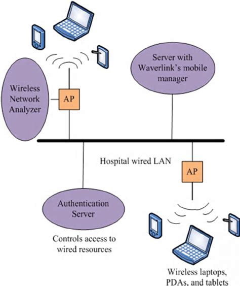 Typical hospital network architecture | Download Scientific Diagram