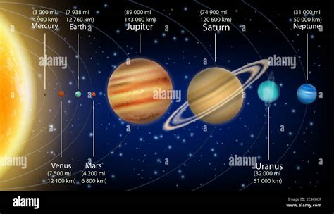 Planets Solar System Diagram Dimensions