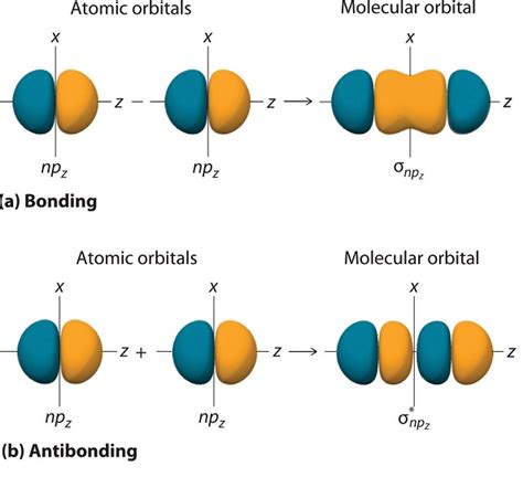 How To Draw Antibonding Orbitals