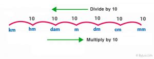 Conversion of Units (Mathematical Conversions) - Tables & Examples