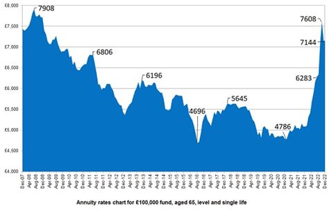 Annuity Rates Chart | latest changes to pension income