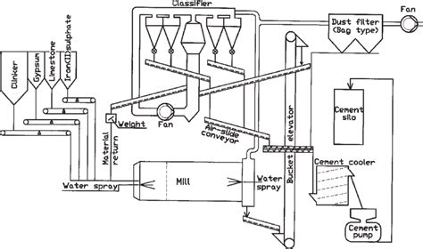 A schematic figure of the cement mill. From Ref. [4], Copyright 2003... | Download Scientific ...