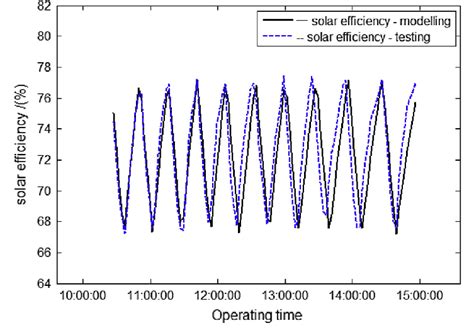 Variation of the solar thermal efficiency of the system during a... | Download Scientific Diagram