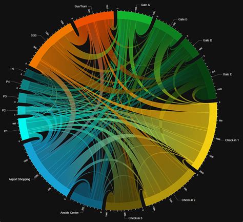 Noser Blog D3.js: Chord-Diagramm Teil 1 - Von den Daten zum Diagramm ...