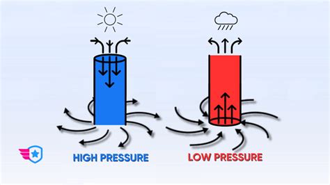 High vs. Low-Pressure Systems Explained - Pilot Institute