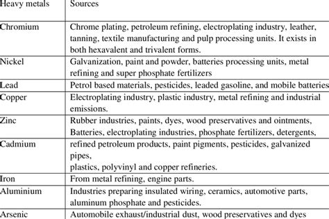 Anthropogenic sources of some toxic heavy metals | Download Table