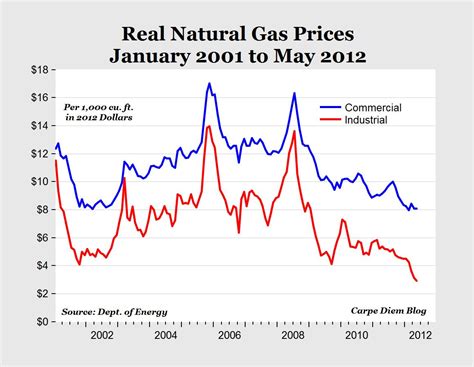 America's Energy Jackpot: Industrial Natural Gas Prices Fall to the Lowest Level in Recent ...