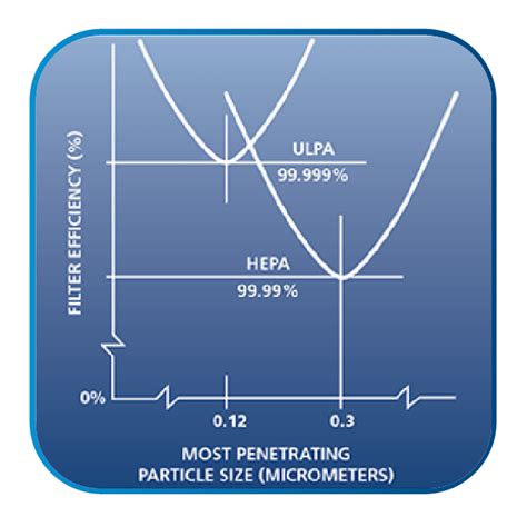 Guide to Air Filters: HEPA vs. ULPA Filter | Esco Scientific