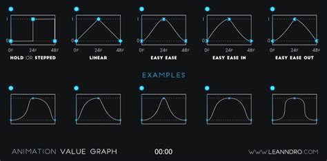 Animation Blog: How Does The Graph Editor Work?