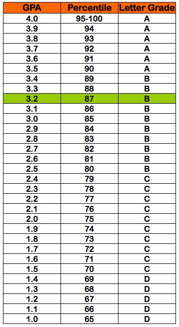 3.2 GPA = 87% percentile grade = B letter grade