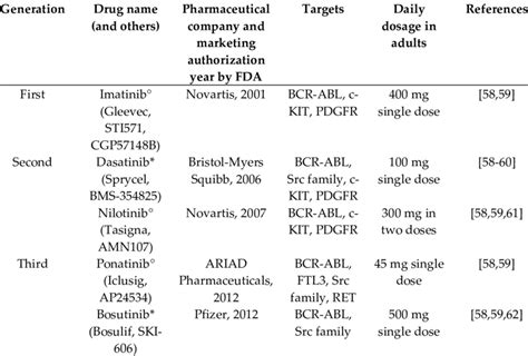 Tyrosine kinase inhibitors approved by the US Food and Drug... | Download Scientific Diagram