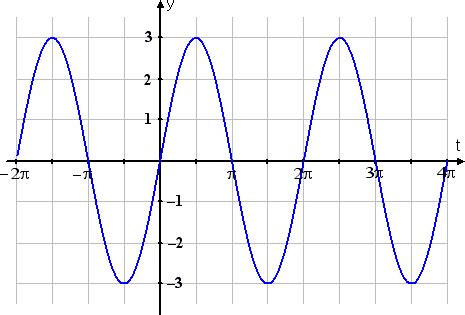 Graphing translated / transformed trig functions | Purplemath