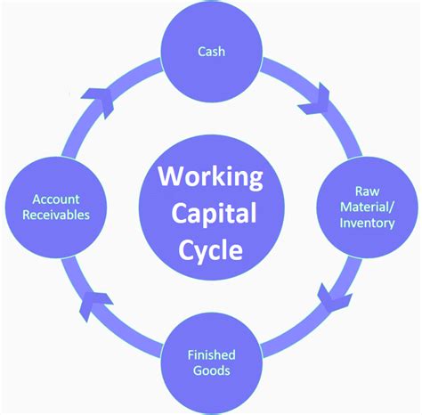 Working Capital