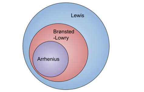 Acid Base Theories: Arrhenius & Bronsted-Lowry Acids | ChemTalk