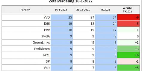 Heidi Pope: Maurice De Hond Peiling Oktober 2021