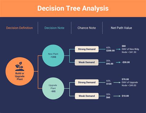 5 Steps To Making Great Decisions Using Decision Tree Analysis - Techafar