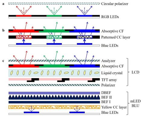 Feature Analysis and Comparison between LCD, OLED, Mini LED and Micro ...