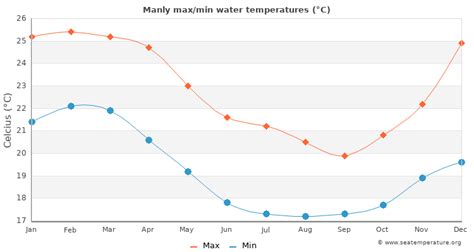 Manly Water Temperature | Australia