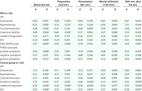 Correlations of salivary cortisol and tests' results* | Download Scientific Diagram