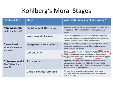 Kohlberg's Moral Stages : Libertarian