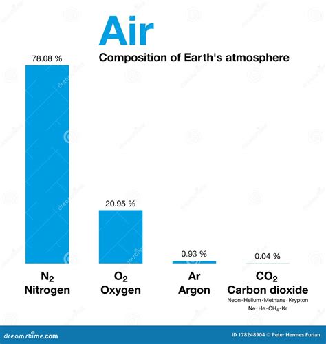 Air, Composition of Earth`s Atmosphere by Volume, Bar Graph Stock ...