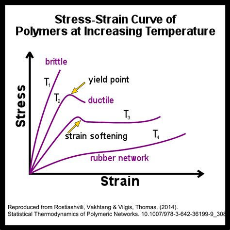 Stress Strain Diagram Pdf