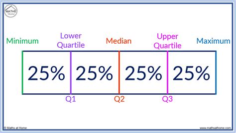 How to Find a Five Number Summary – mathsathome.com