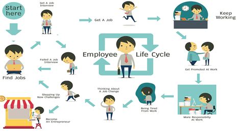 Employee Life Cycle: A Complete Guide | TechFunnel