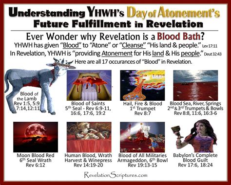 Understanding YHWH's Feast Day of Atonement's Future Fulfillment in The ...