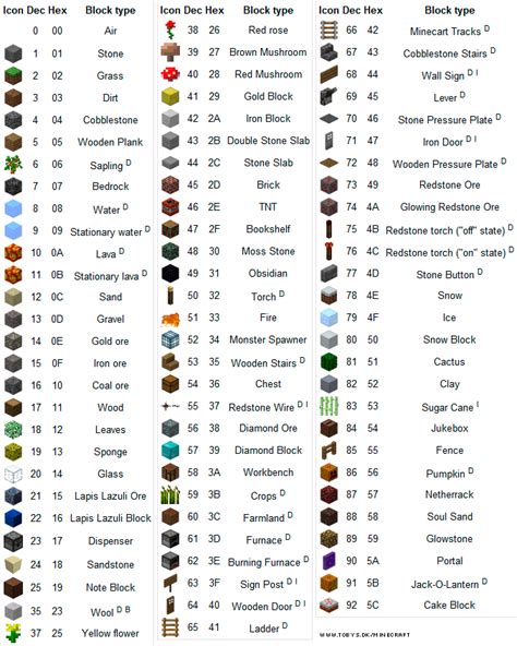 Minecraft IDs: Ultimate Guide to Minecraft Blocks and Items