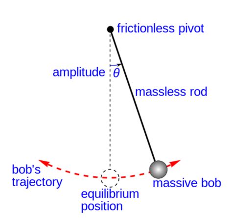 Foucault's Pendulum Physical Experiment - HubPages