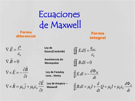 ecuaciones de Maxwell | Fisica