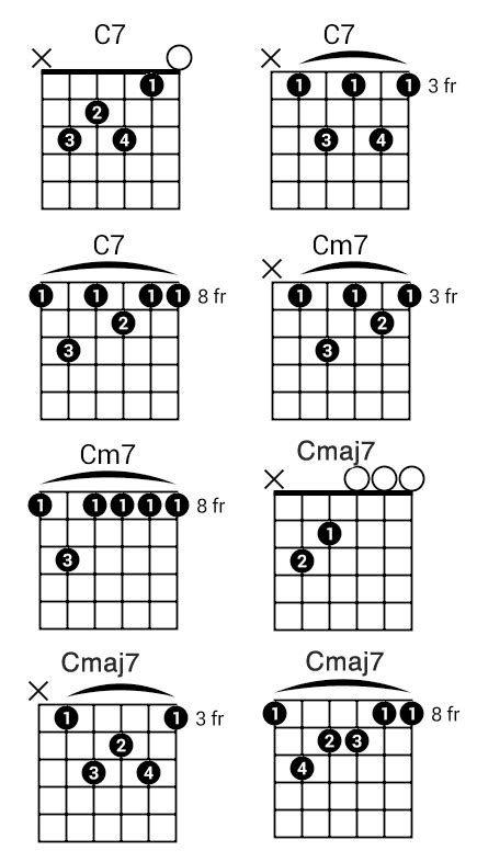 How to Play the C Guitar Chord | National Guitar Academy | Guitar chords, C guitar chord, Learn ...