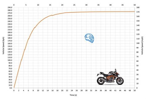 KTM 1290 Super Duke R Acceleration & Top Speed - MotoStatz