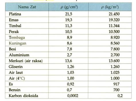 Rumus Massa Jenis: Pengertian, Satuan, dan Contoh Soal