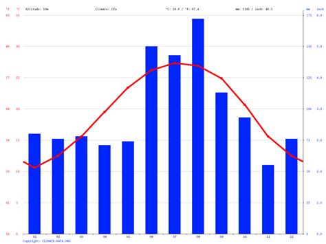 Richmond Hill climate: Average Temperature, weather by month, Richmond Hill weather averages ...