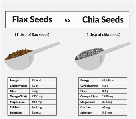 Flax seeds vs Chia seeds