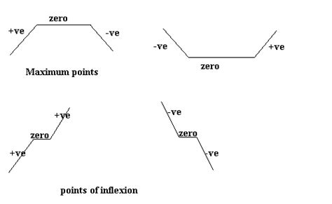 Stationary Points - Mathematics Tutorial