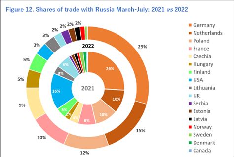 (above) presents each country's percentage share of 18 countries' total ...