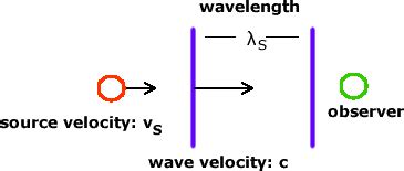 Derivation of Doppler Effect Velocity Equations by Ron Kurtus - Physics Lessons: School for ...