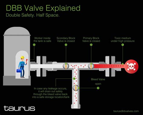 Technical explanation of a Double Block and Bleed Valve