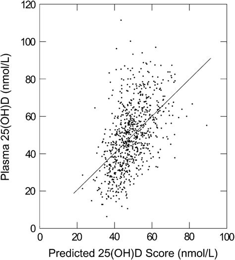 Relation between actual and predicted 25-hydroxyvitamin D [25(OH)D]... | Download Scientific Diagram