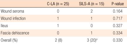 Postoperative complications in C-LA and SILS-A | Download Scientific Diagram