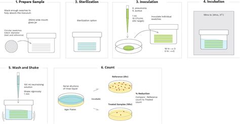 AATCC 100 - Antimicrobial Fabric Testing Lab | Porous materials, Fabric, Antimicrobial