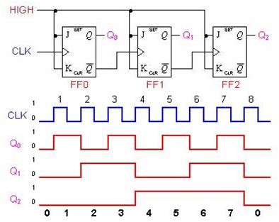 Asynchronous counter | Electronics Tutorial